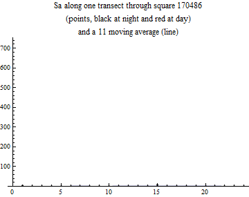 Graphics:Sa along one transect through square 170486 (points, black at night and red at day) and a 11 moving average (line)